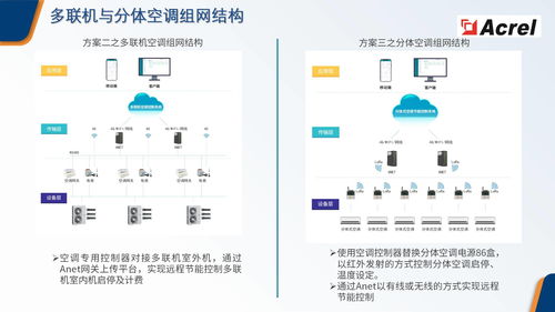 中央空調能效管理解決方案 從能耗監測到故障預警的全周期賦能與硬件研究